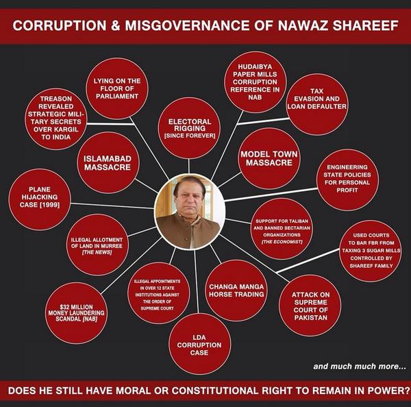 Nawaz Sharif Corruption